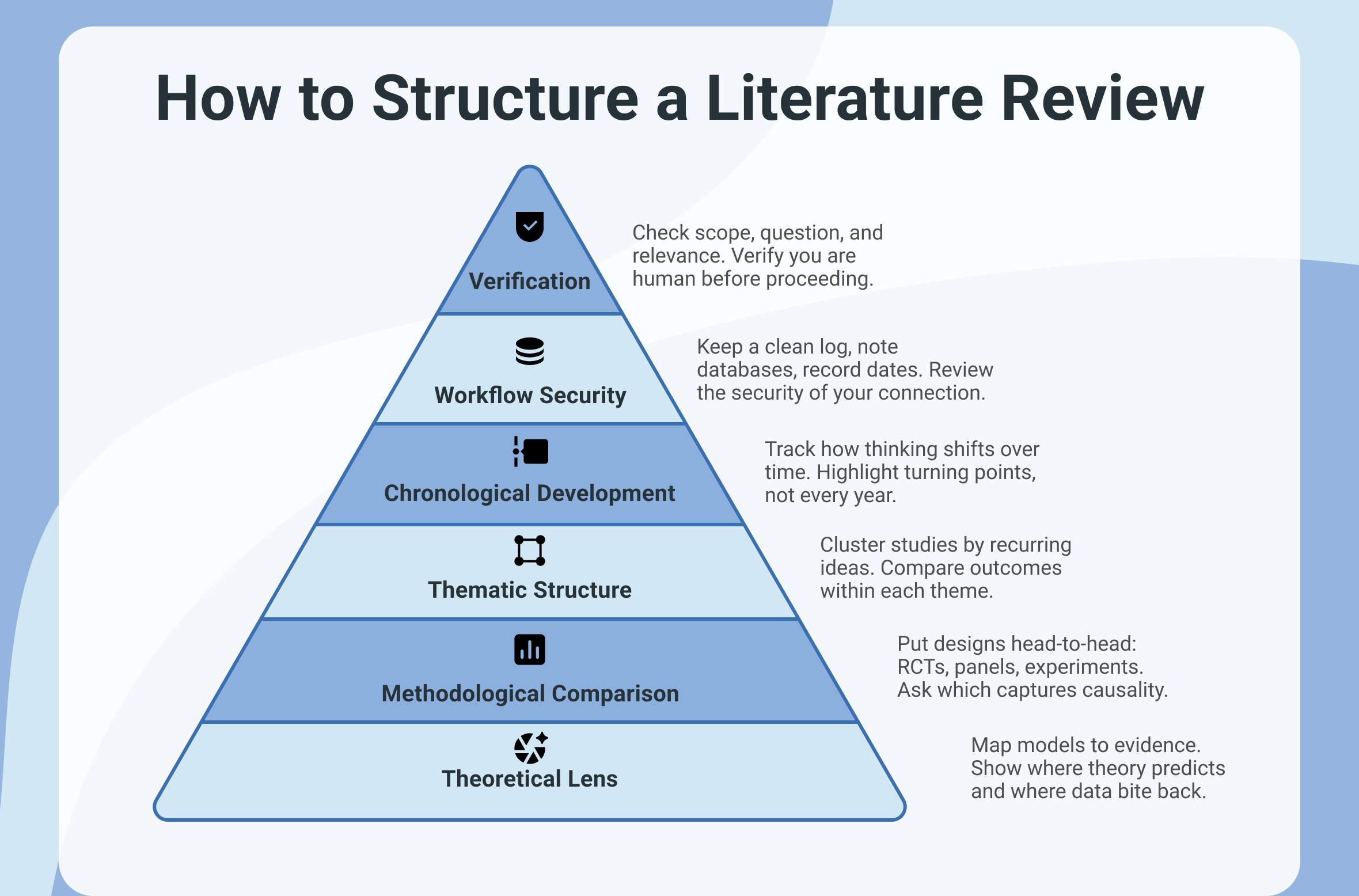 Check the Structure Before Development